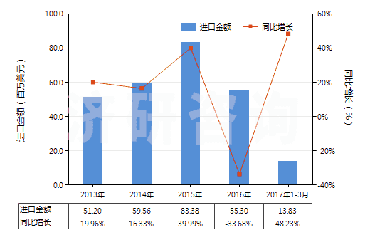 2013-2017年3月中國丙烯酸樹脂類為主的自粘塑料板等(含片膜箔帶扁條及其他扁平形狀材料,成卷的,寬≤20cm)(HS39191010)進口總額及增速統(tǒng)計 2013-2017年3月中國丙烯酸樹脂類為主的自粘塑料板等(含片膜箔帶扁條及其他扁平形狀材料,成卷的,寬≤20cm)(HS39191010)進口總額及增速統(tǒng)計